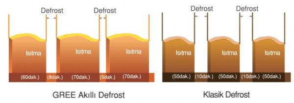 Akıllı Defrost